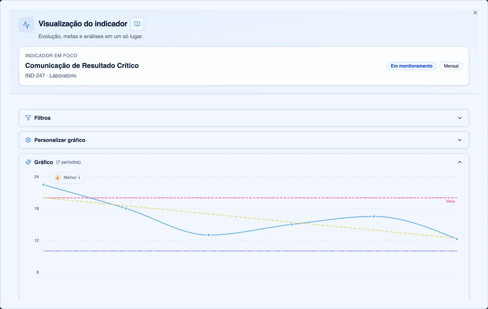 Gráfico do indicador com resultado, meta, limites e tendência